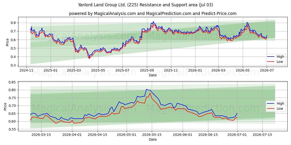  Yanlord Land Group Ltd. (Z25) Support and Resistance area (02 Jul) 