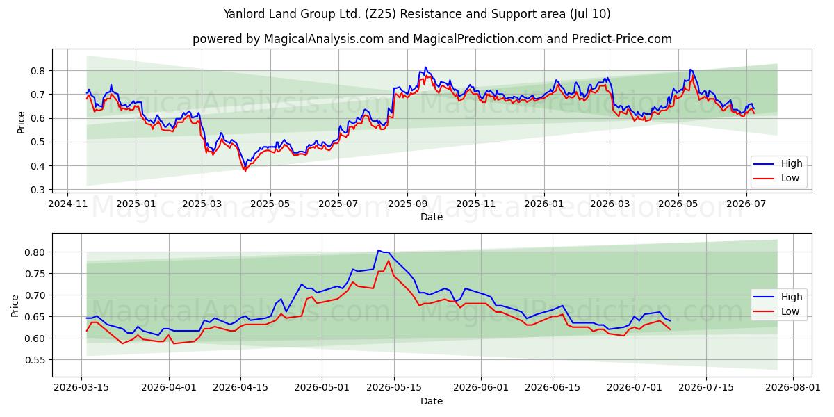  Yanlord Land Group Ltd. (Z25) Support and Resistance area (09 Jul) 