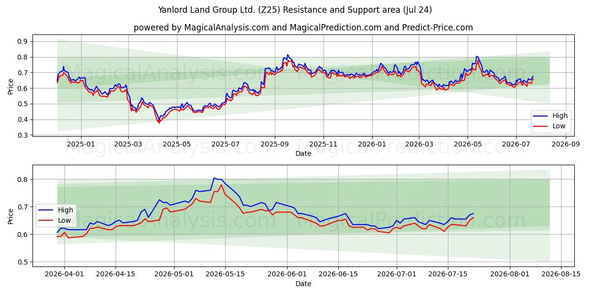  Yanlord Land Group Ltd. (Z25) Support and Resistance area (23 Jul) 