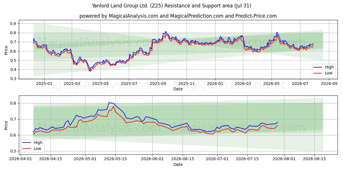  Yanlord Land Group Ltd. (Z25) Support and Resistance area (30 Jul) 