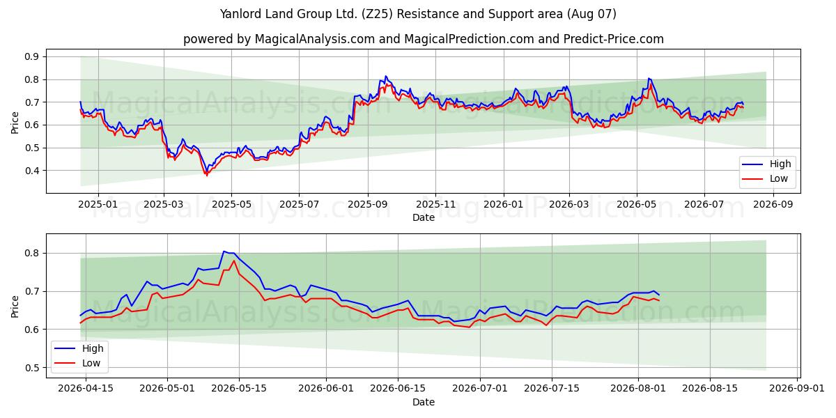  Yanlord Land Group Ltd. (Z25) Support and Resistance area (06 Aug) 