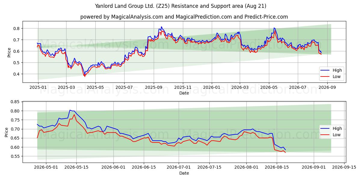  Yanlord Land Group Ltd. (Z25) Support and Resistance area (20 Aug) 