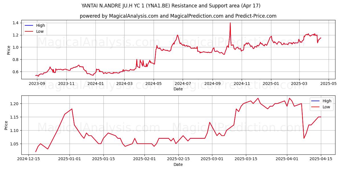  YANTAI N.ANDRE JU.H YC 1 (YNA1.BE) Support and Resistance area (17 Apr) 