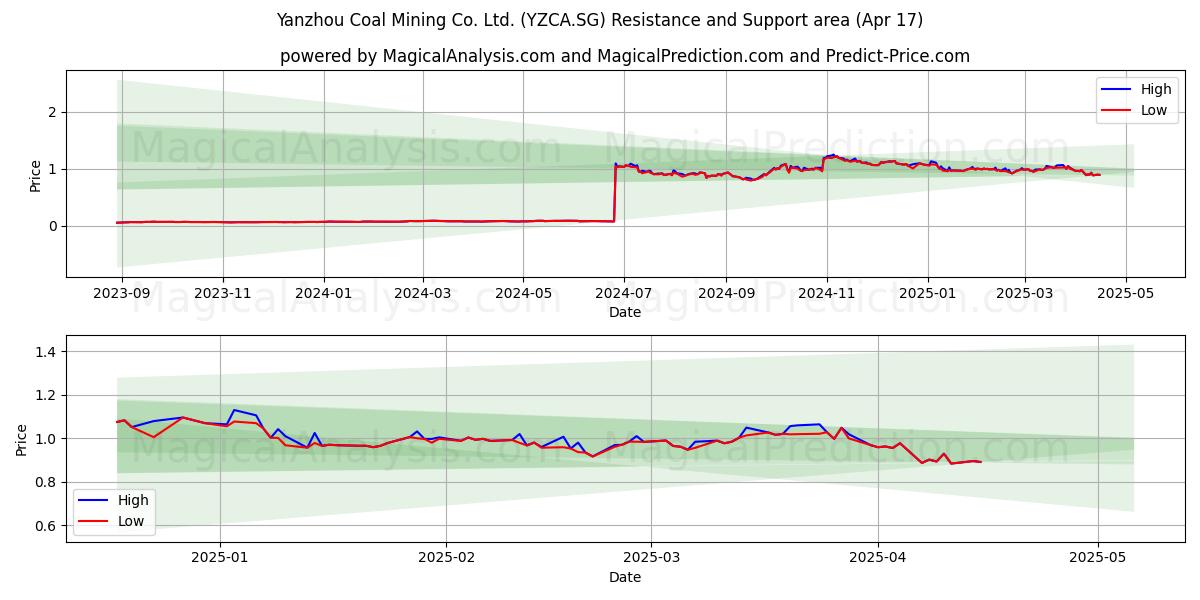  Yanzhou Coal Mining Co. Ltd. (YZCA.SG) Support and Resistance area (17 Apr) 
