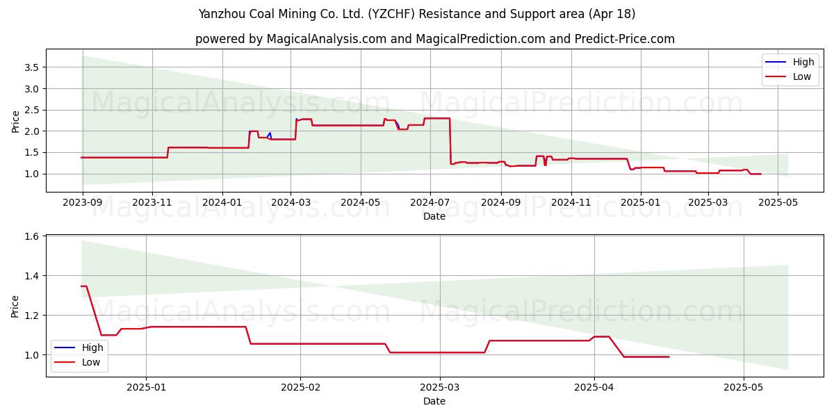  Yanzhou Coal Mining Co. Ltd. (YZCHF) Support and Resistance area (18 Apr) 