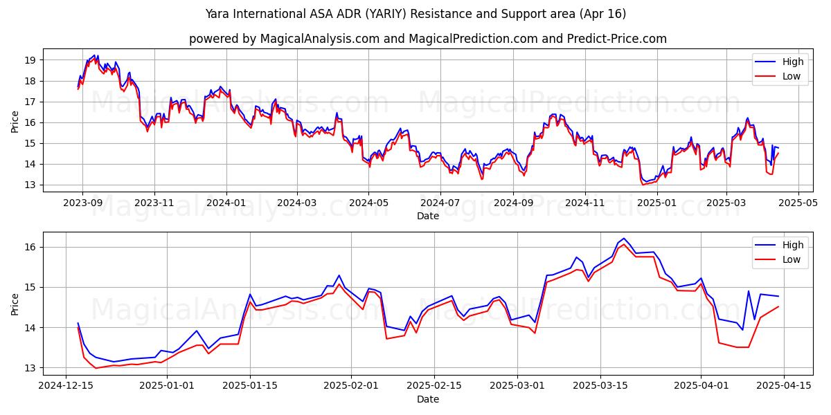  Yara International ASA ADR (YARIY) Support and Resistance area (16 Apr) 