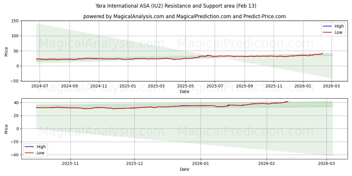  Yara International ASA (IU2) Support and Resistance area (12 Feb) 