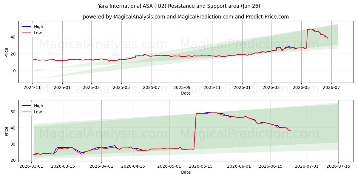  Yara International ASA (IU2) Support and Resistance area (25 Jun) 
