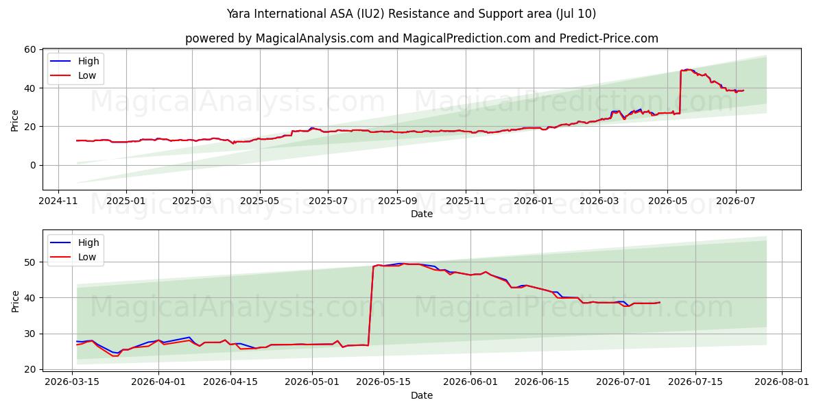  Yara International ASA (IU2) Support and Resistance area (09 Jul) 
