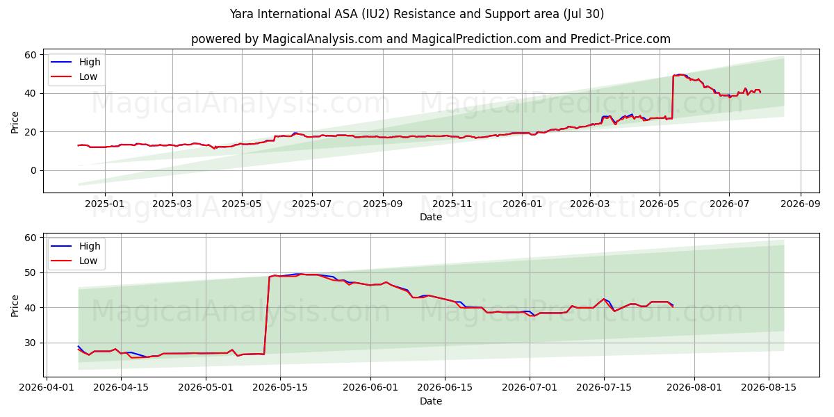  Yara International ASA (IU2) Support and Resistance area (29 Jul) 