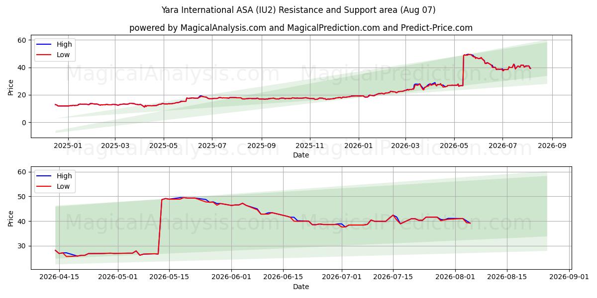  Yara International ASA (IU2) Support and Resistance area (06 Aug) 
