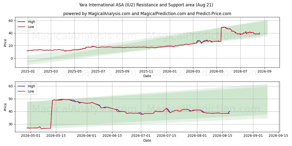  Yara International ASA (IU2) Support and Resistance area (20 Aug) 