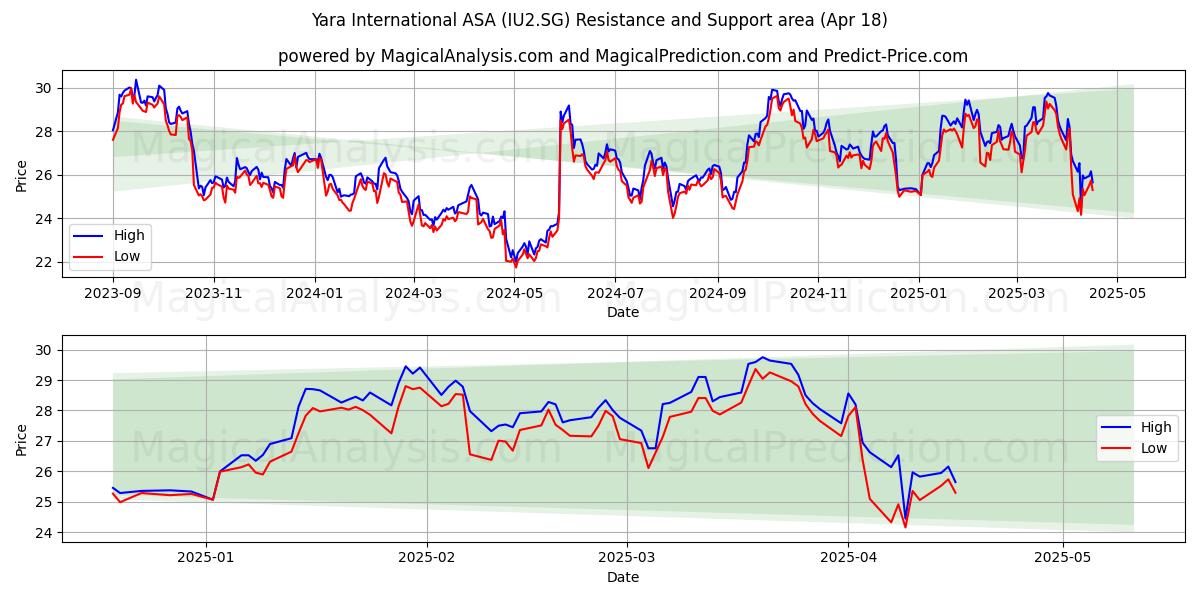  Yara International ASA (IU2.SG) Support and Resistance area (18 Apr) 