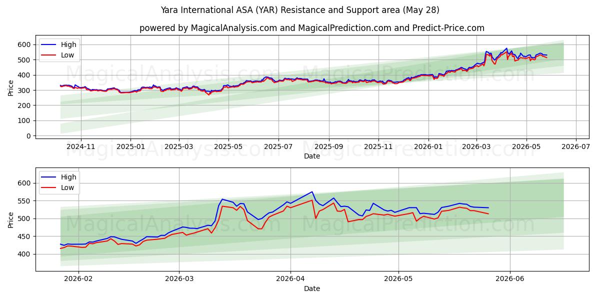  Yara International ASA (YAR) Support and Resistance area (26 May) 