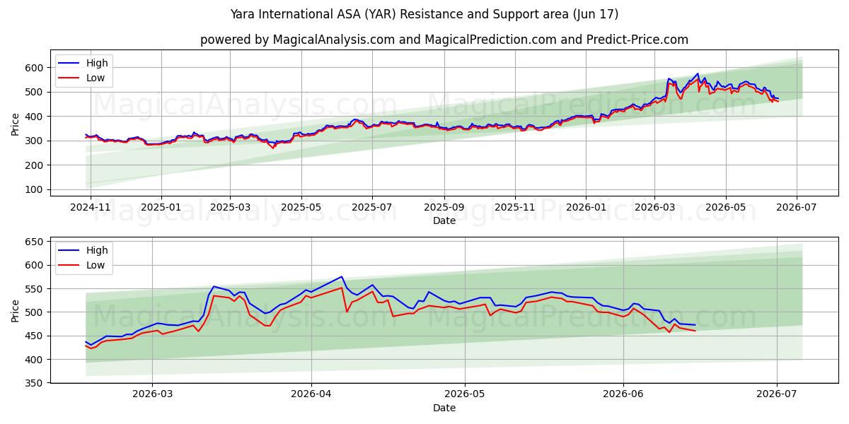  Yara International ASA (YAR) Support and Resistance area (16 Jun) 