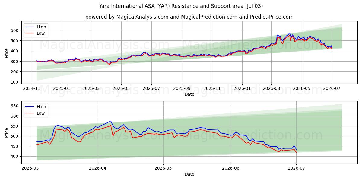  Yara International ASA (YAR) Support and Resistance area (02 Jul) 