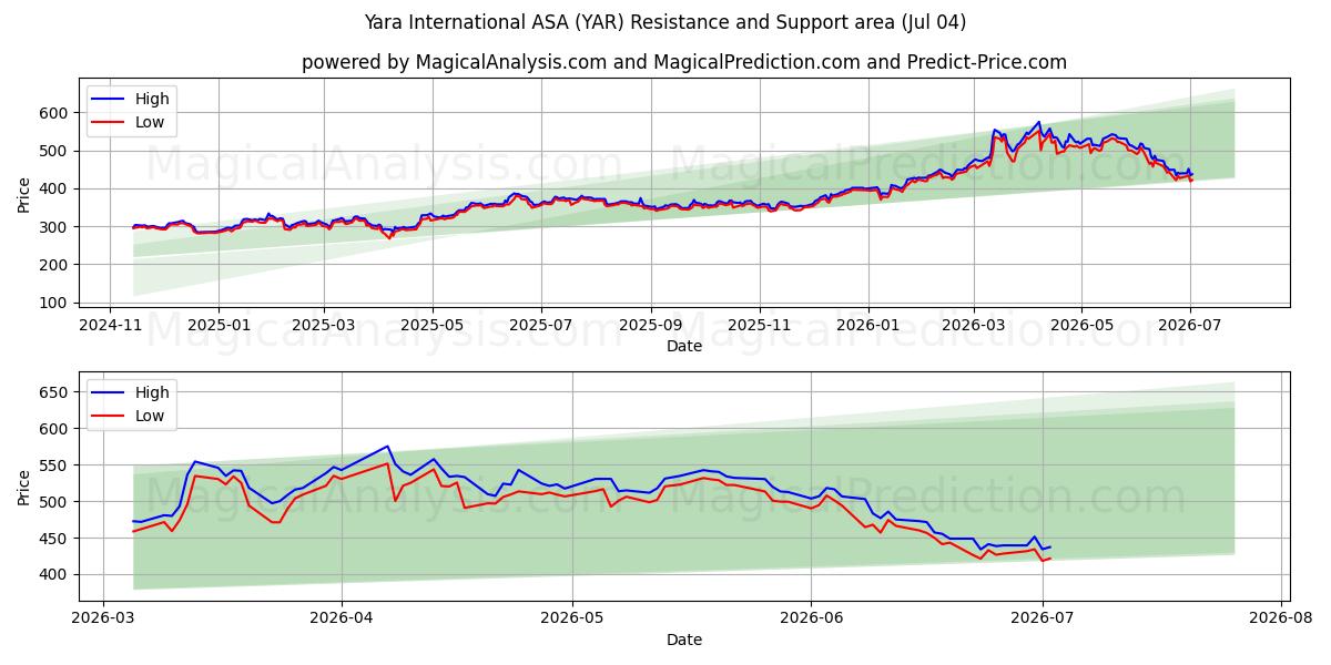  Yara International ASA (YAR) Support and Resistance area (03 Jul) 