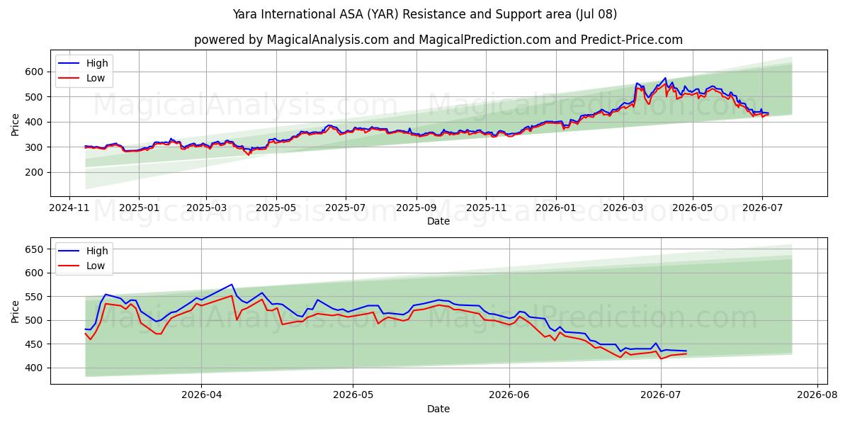  Yara International ASA (YAR) Support and Resistance area (07 Jul) 