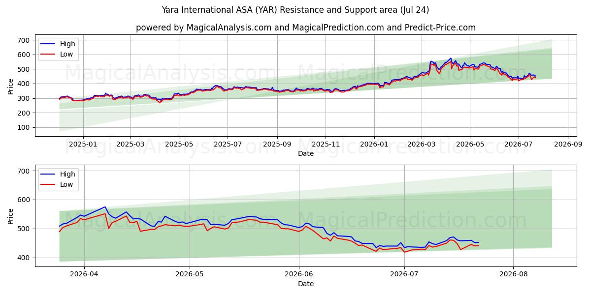  Yara International ASA (YAR) Support and Resistance area (23 Jul) 