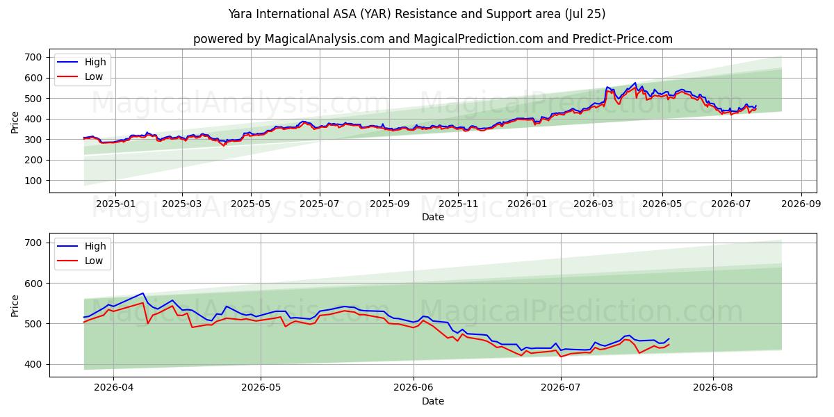  Yara International ASA (YAR) Support and Resistance area (24 Jul) 