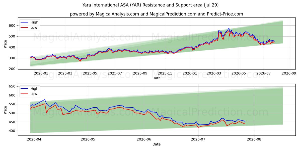  Yara International ASA (YAR) Support and Resistance area (28 Jul) 