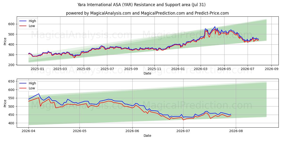  Yara International ASA (YAR) Support and Resistance area (30 Jul) 