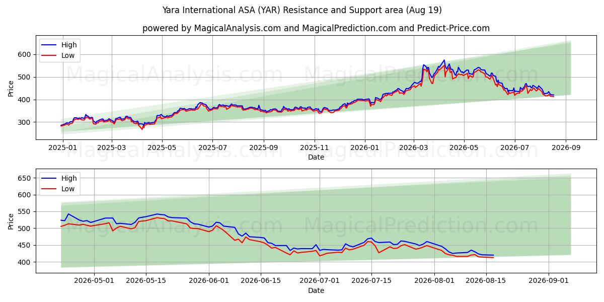  Yara International ASA (YAR) Support and Resistance area (18 Aug) 