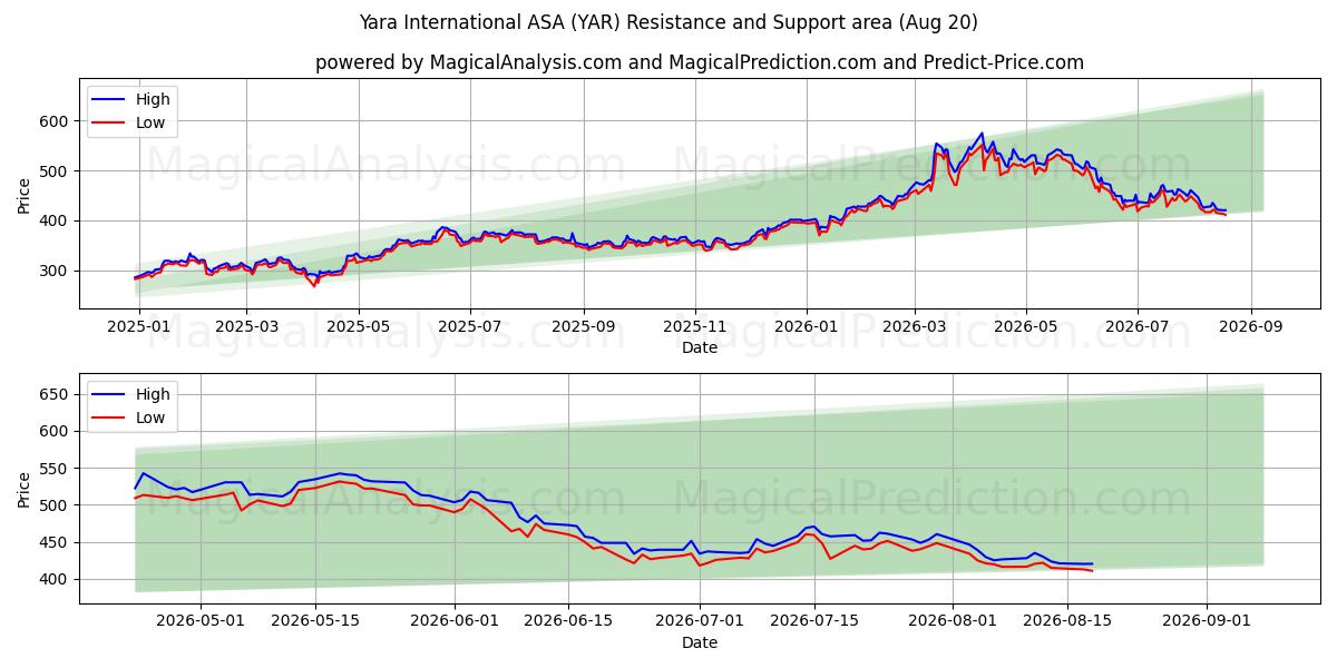  Yara International ASA (YAR) Support and Resistance area (19 Aug) 