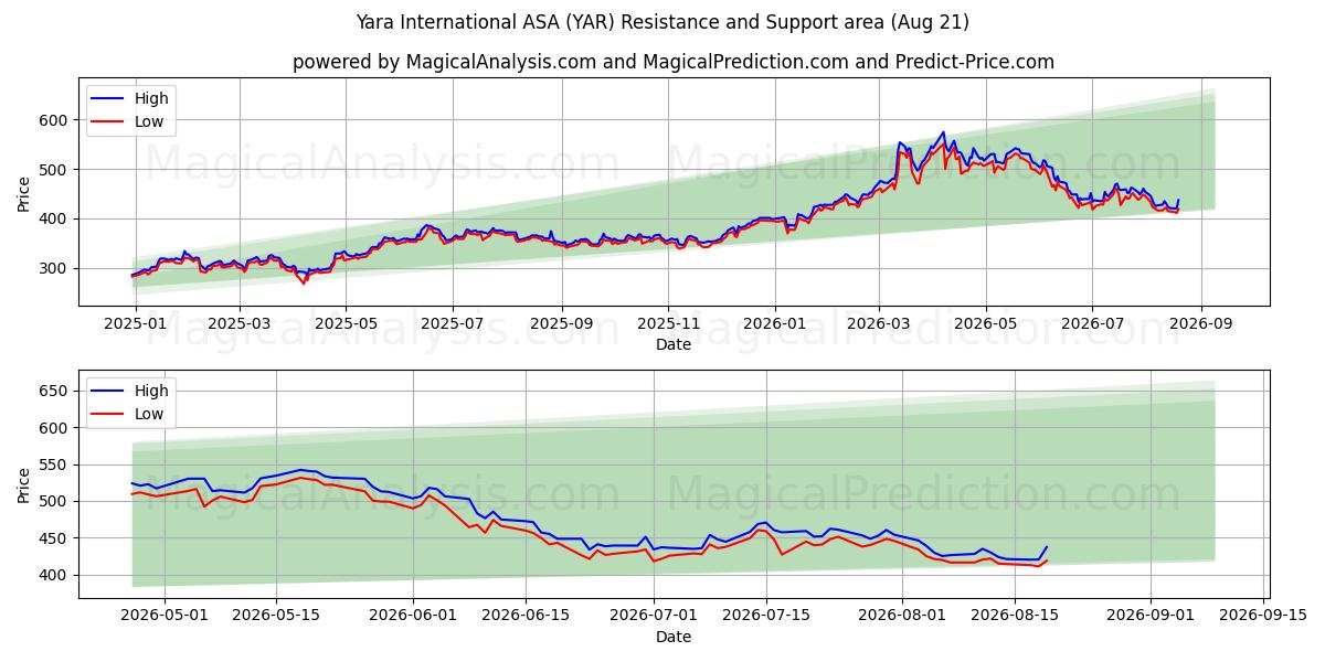  Yara International ASA (YAR) Support and Resistance area (20 Aug) 