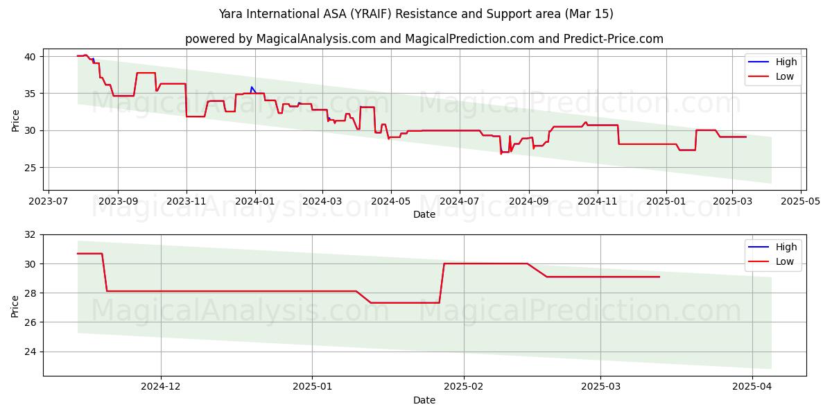  Yara International ASA (YRAIF) Support and Resistance area (15 Mar) 