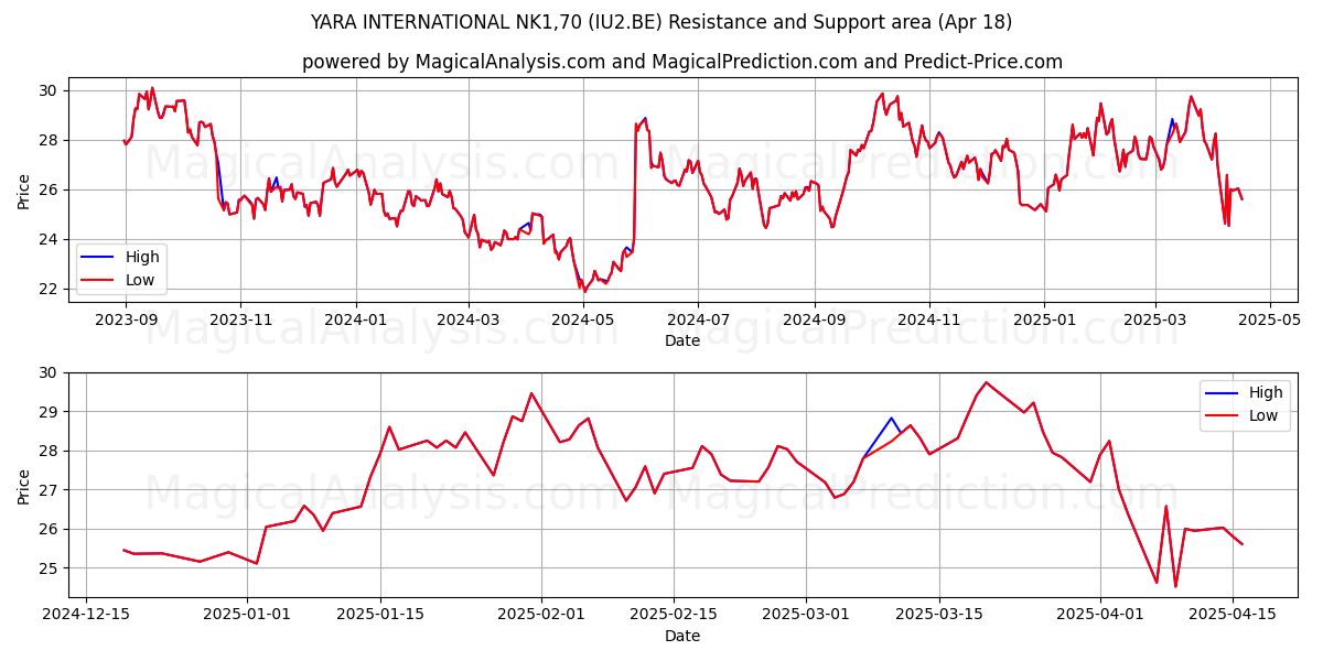  YARA INTERNATIONAL NK1,70 (IU2.BE) Support and Resistance area (18 Apr) 