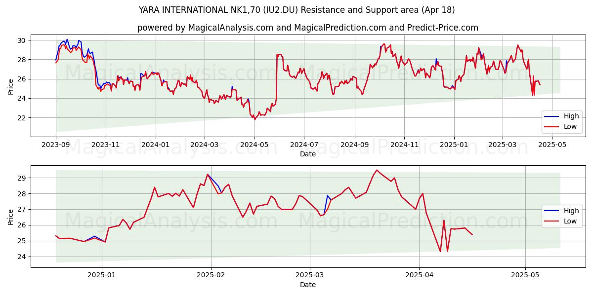  YARA INTERNATIONAL NK1,70 (IU2.DU) Support and Resistance area (18 Apr) 