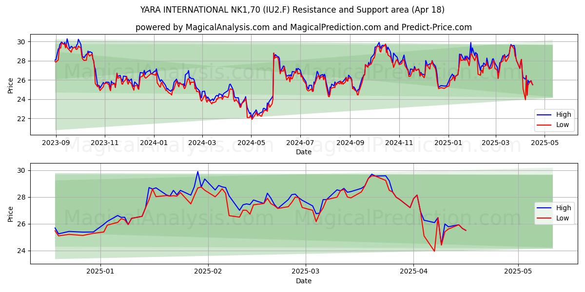  YARA INTERNATIONAL NK1,70 (IU2.F) Support and Resistance area (18 Apr) 