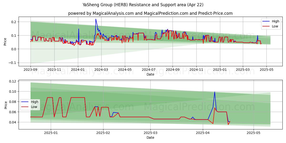  YaSheng Group (HERB) Support and Resistance area (22 Apr) 
