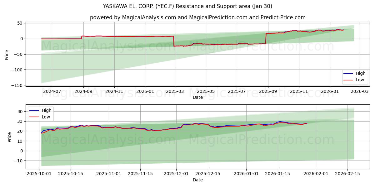  YASKAWA EL. CORP. (YEC.F) Support and Resistance area (29 Jan) 
