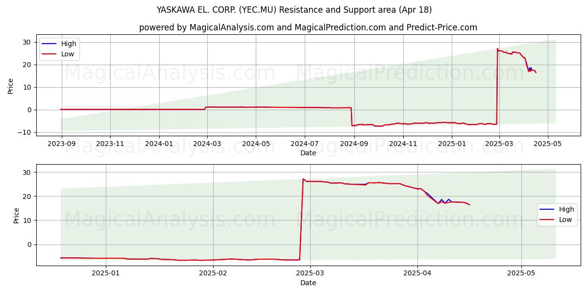  YASKAWA EL. CORP. (YEC.MU) Support and Resistance area (18 Apr) 