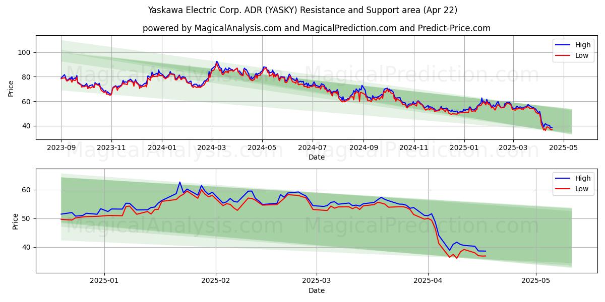  Yaskawa Electric Corp. ADR (YASKY) Support and Resistance area (22 Apr) 
