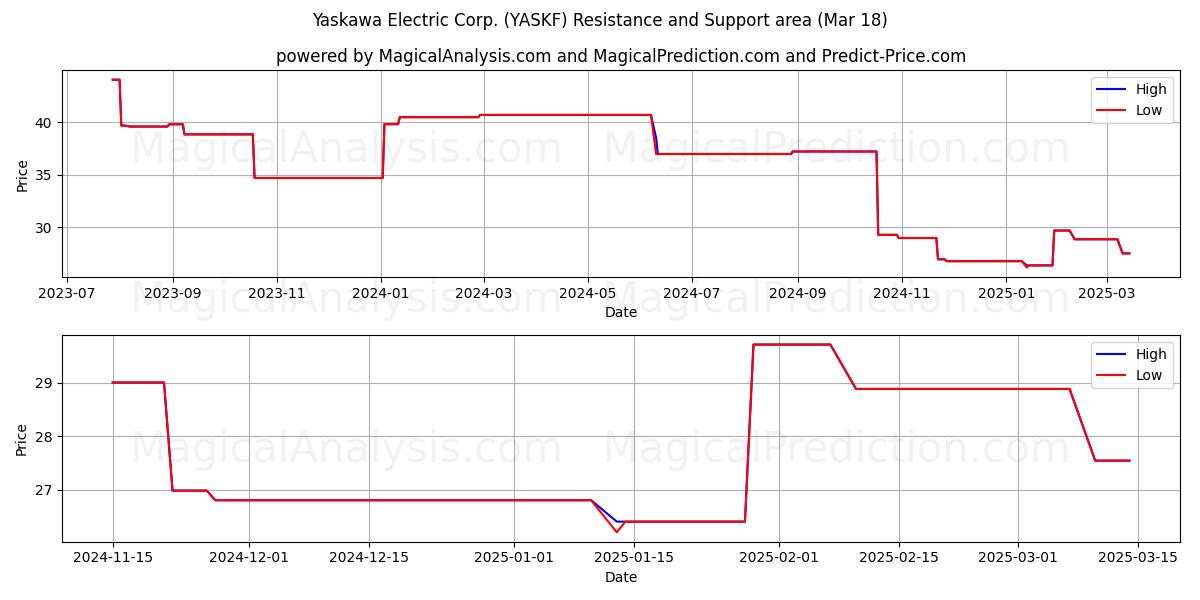  Yaskawa Electric Corp. (YASKF) Support and Resistance area (18 Mar) 
