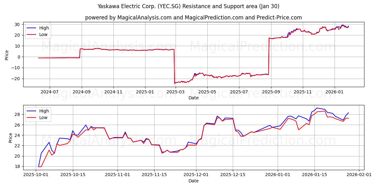  Yaskawa Electric Corp. (YEC.SG) Support and Resistance area (29 Jan) 