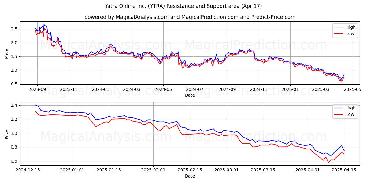  Yatra Online Inc. (YTRA) Support and Resistance area (17 Apr) 