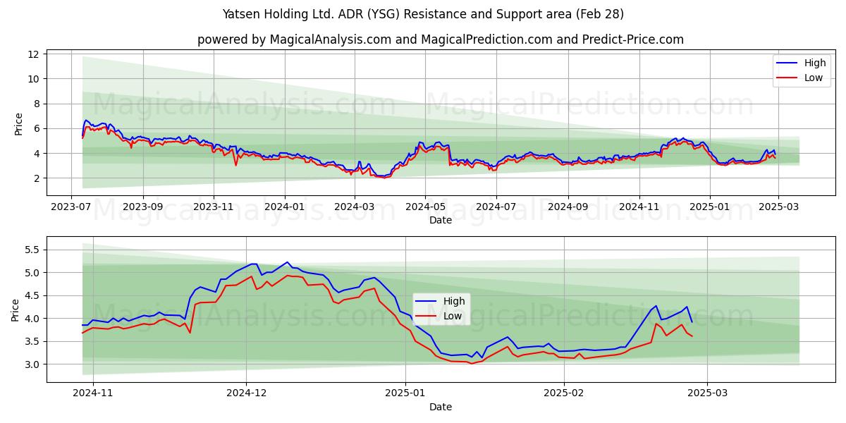  Yatsen Holding Ltd. ADR (YSG) Support and Resistance area (28 Feb) 