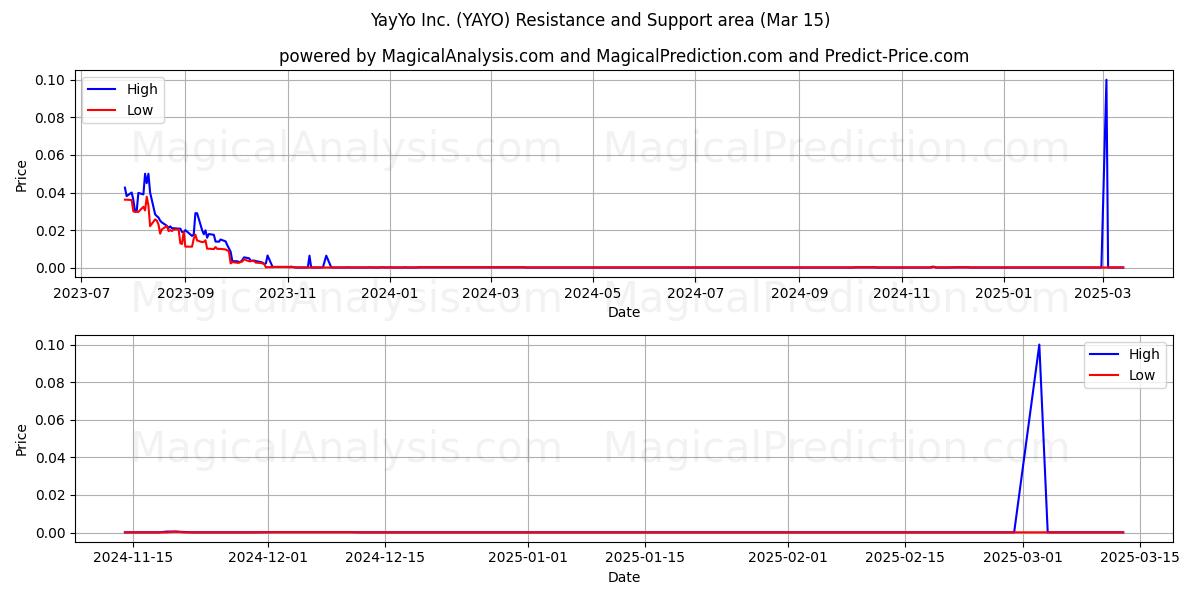  YayYo Inc. (YAYO) Support and Resistance area (15 Mar) 