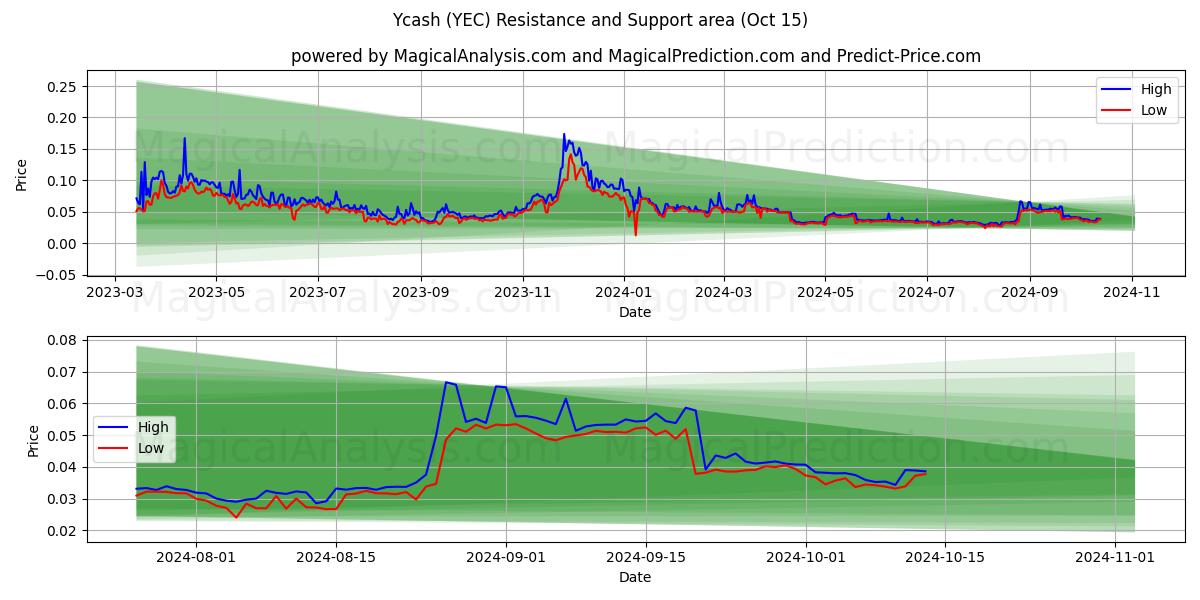  Ycash (YEC) Support and Resistance area (15 Oct) 