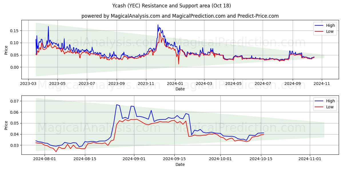  Ycash (YEC) Support and Resistance area (18 Oct) 