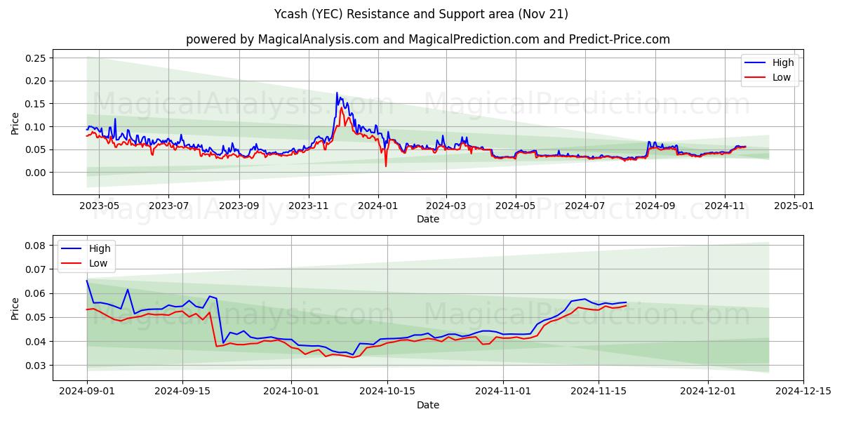  Ycash (YEC) Support and Resistance area (21 Nov) 