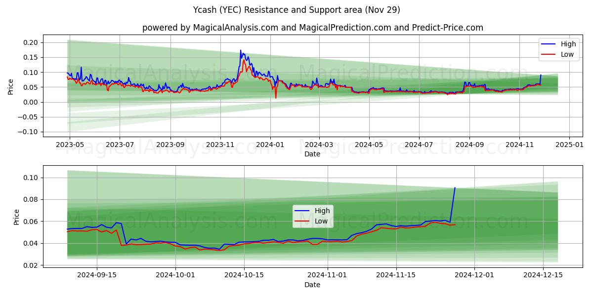  یاکش (YEC) Support and Resistance area (29 Nov) 