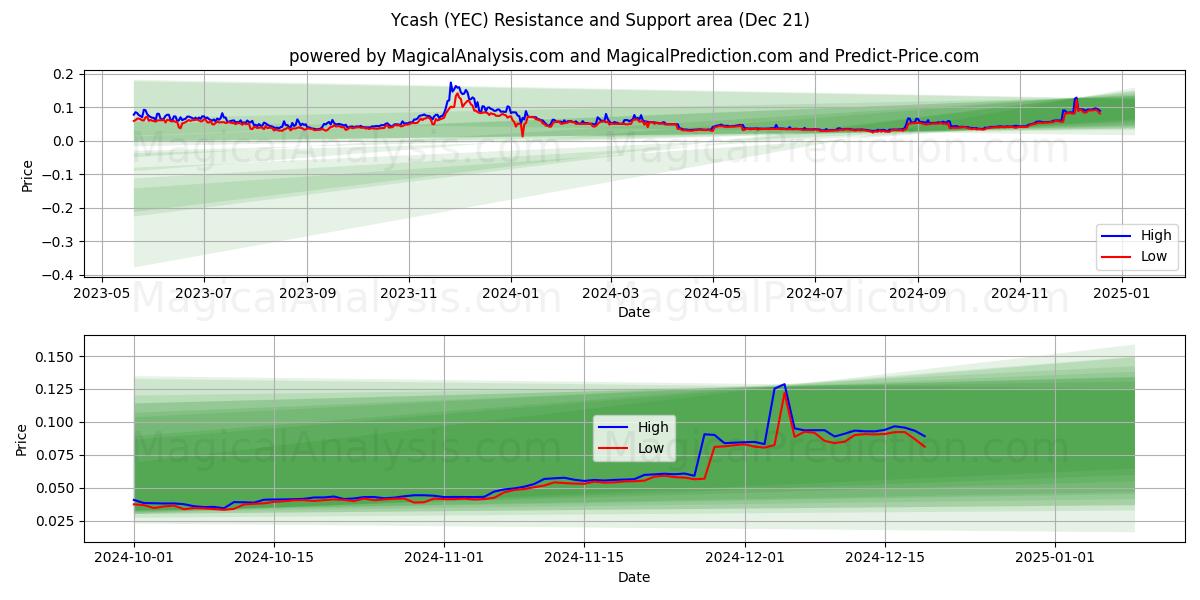  Ycash (YEC) Support and Resistance area (21 Dec) 