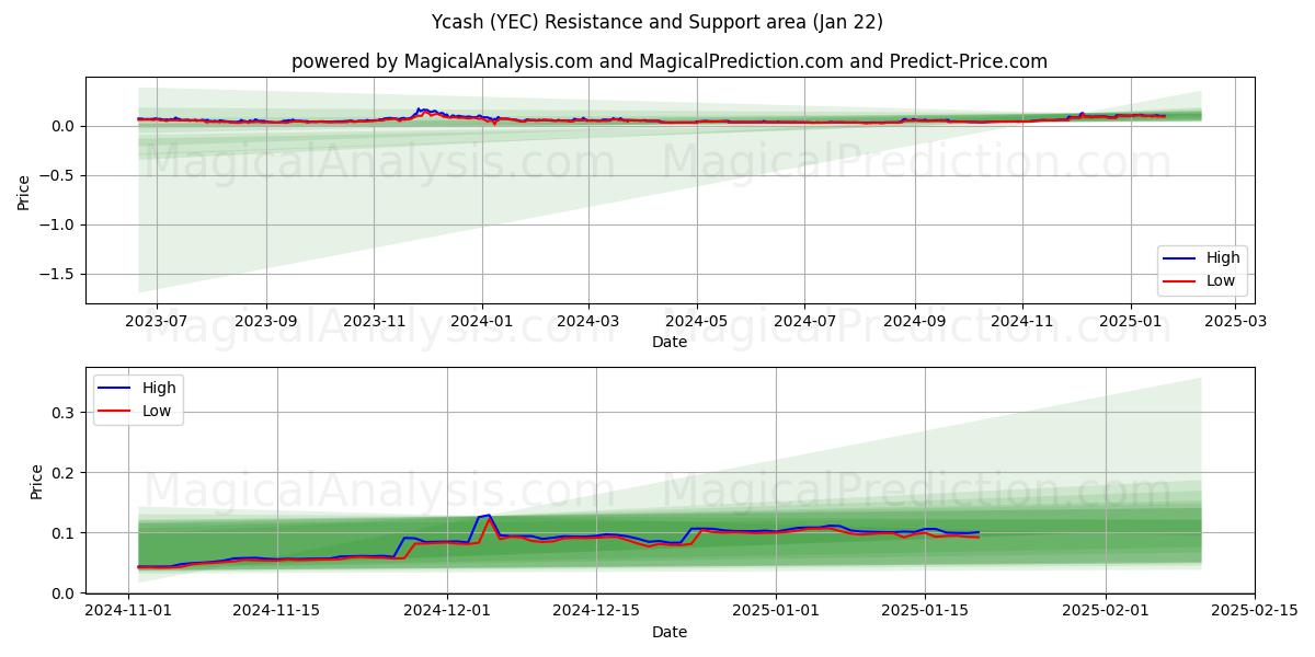  Ycash (YEC) Support and Resistance area (22 Jan) 