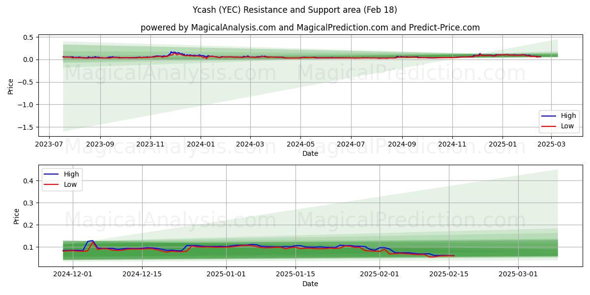  Ycash (YEC) Support and Resistance area (18 Feb) 