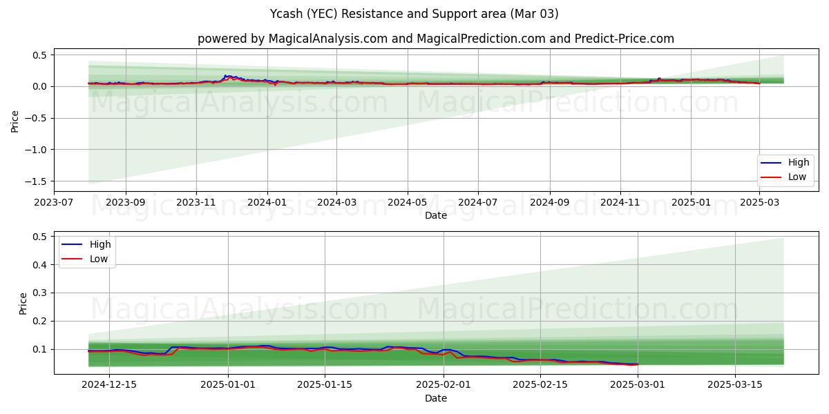  Ycash (YEC) Support and Resistance area (03 Mar) 